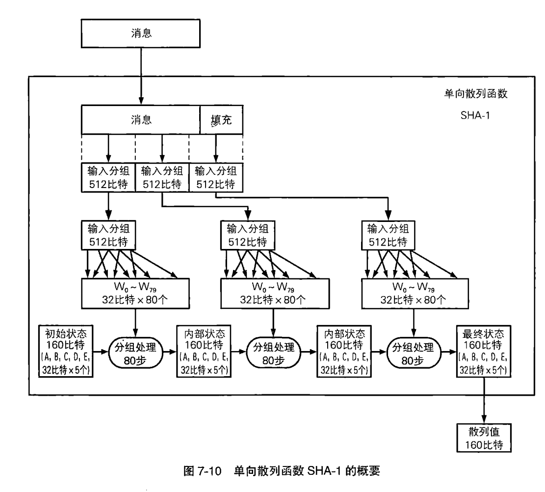 单向散列函数SHA-1概要