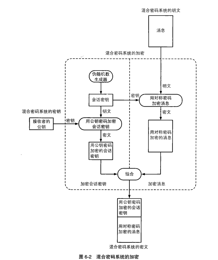 混合密码系统的加密