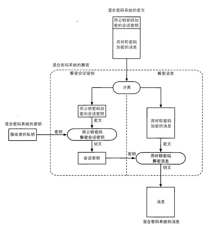 混合密码系统的解密