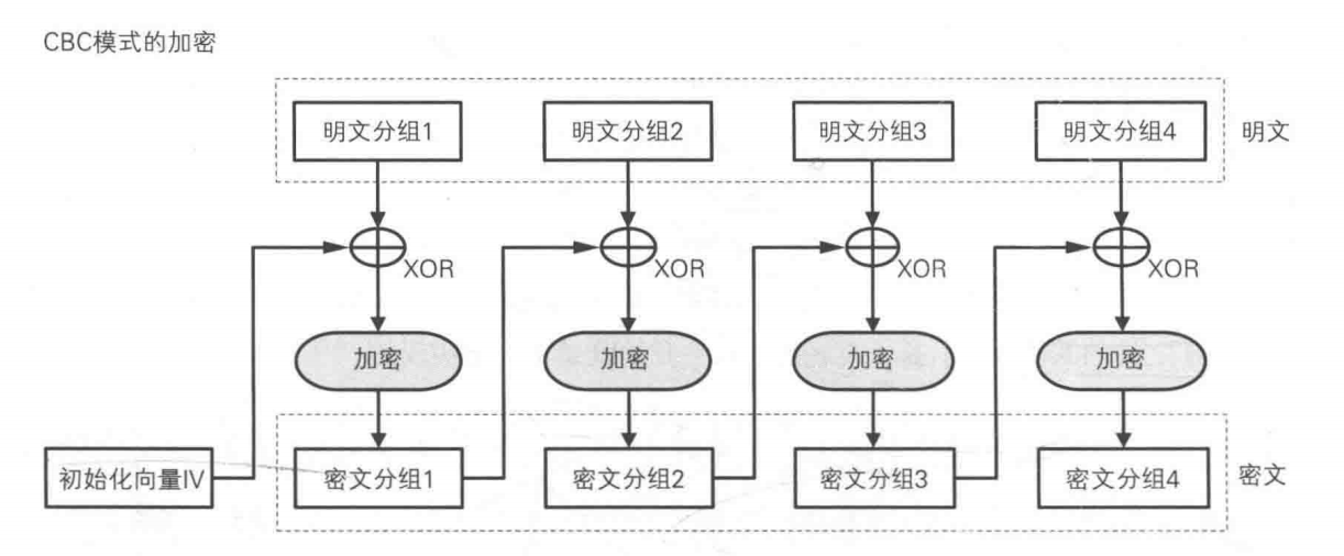 CBC模式的加密