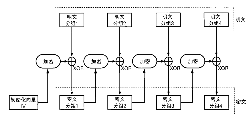 CFB模式的加密