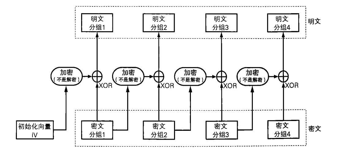 CFB模式的解密