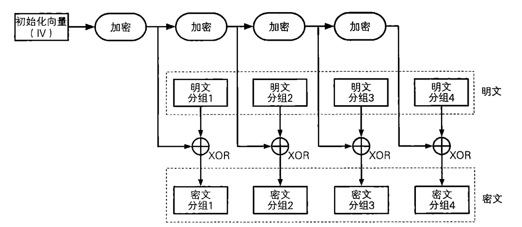 OFB模式的加密